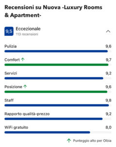 Blog 15 Recensioni Nuova -luxury Rooms & Apartment-